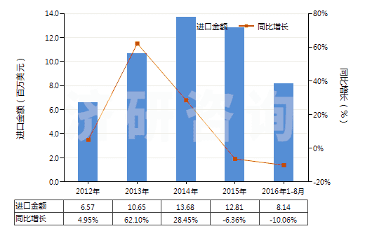 2012-2016年8月中國(guó)過踝低于小腿的皮革外底短統(tǒng)靴（內(nèi)底＜24cm）(HS64035111)進(jìn)口總額及增速統(tǒng)計(jì)